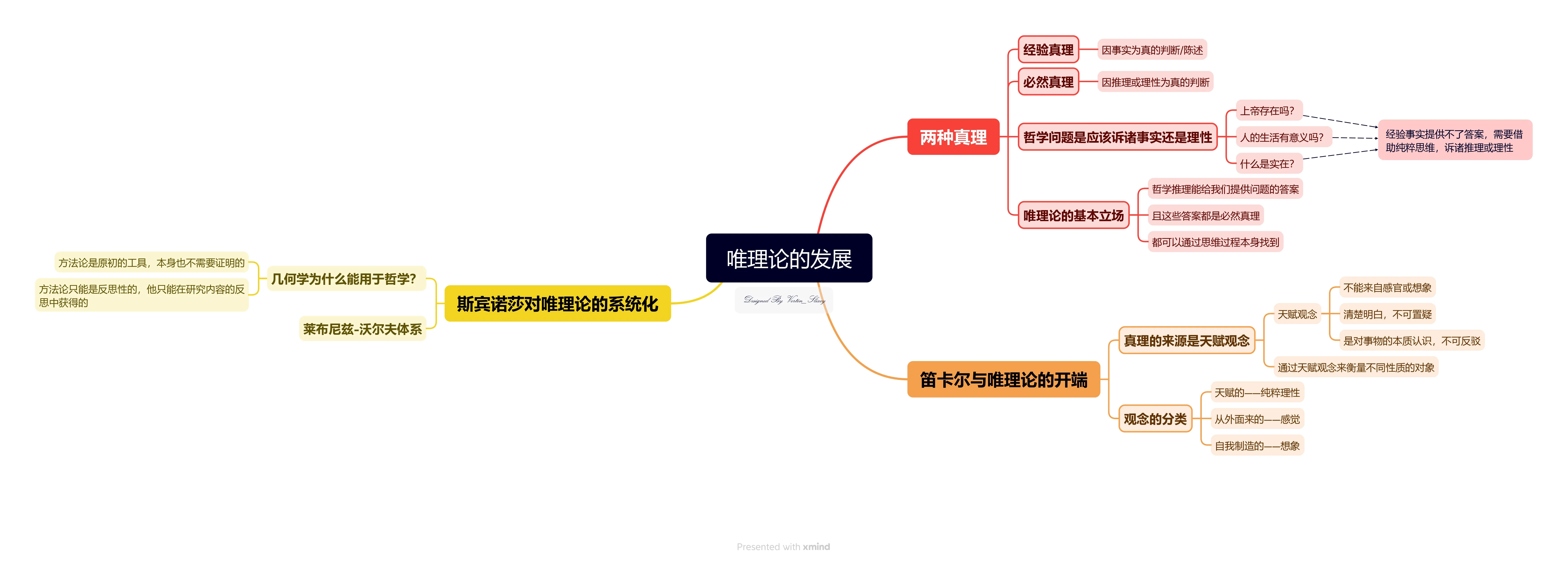 唯理论的发展